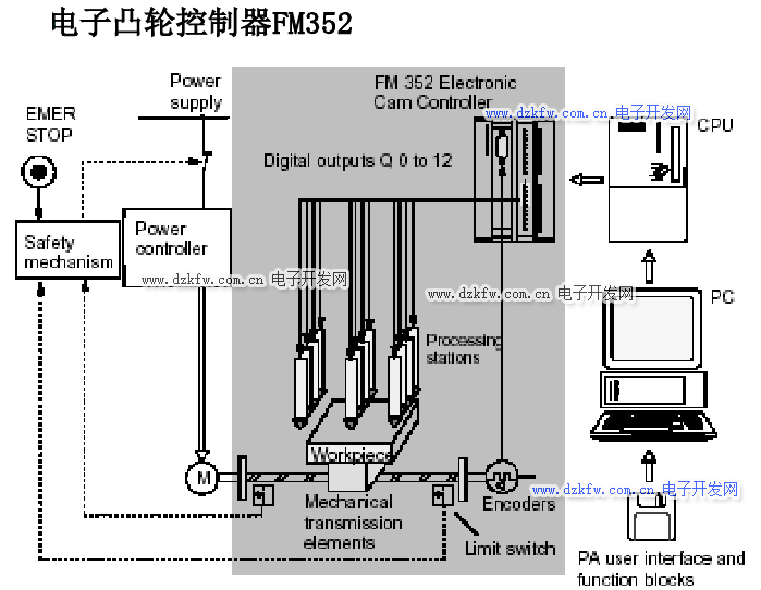 電子凸輪控制器FM352