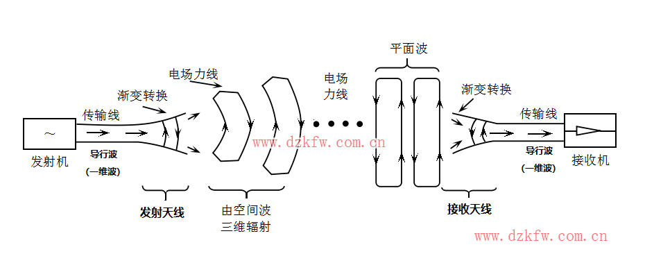 【推薦】史上最強的天線科普文,天線的作用,無線電接收